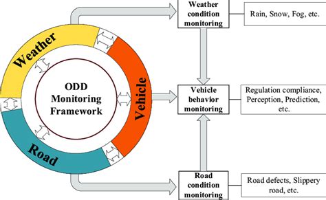 odd full form in computer|Operational design domain .